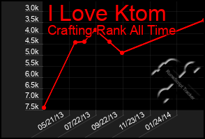 Total Graph of I Love Ktom