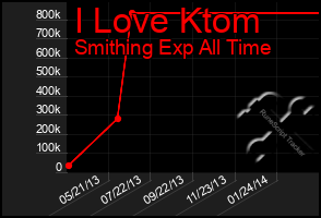 Total Graph of I Love Ktom