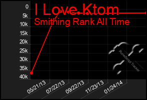 Total Graph of I Love Ktom