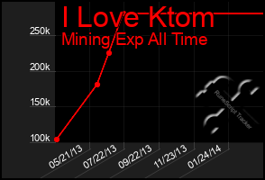 Total Graph of I Love Ktom