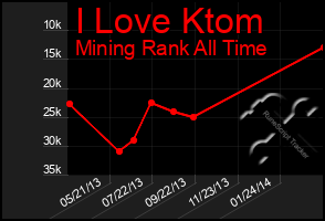 Total Graph of I Love Ktom