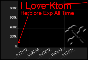 Total Graph of I Love Ktom