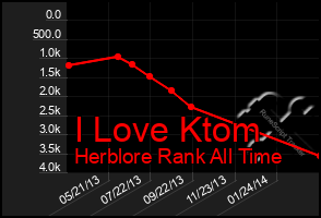 Total Graph of I Love Ktom