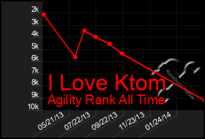 Total Graph of I Love Ktom