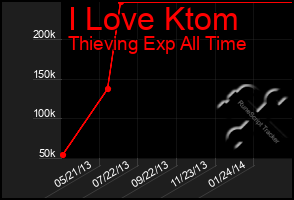 Total Graph of I Love Ktom