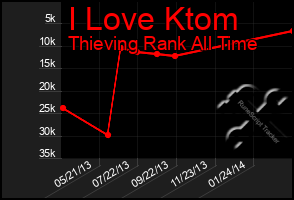 Total Graph of I Love Ktom