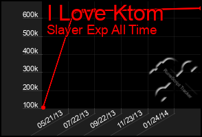 Total Graph of I Love Ktom