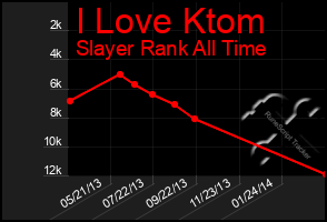 Total Graph of I Love Ktom