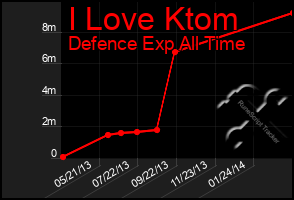 Total Graph of I Love Ktom