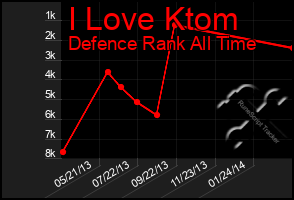 Total Graph of I Love Ktom