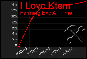 Total Graph of I Love Ktom