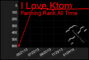 Total Graph of I Love Ktom