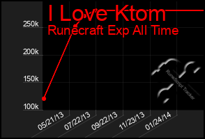 Total Graph of I Love Ktom