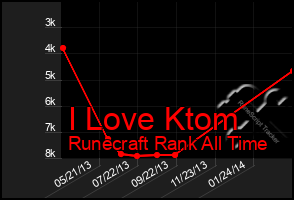 Total Graph of I Love Ktom