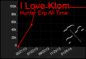 Total Graph of I Love Ktom