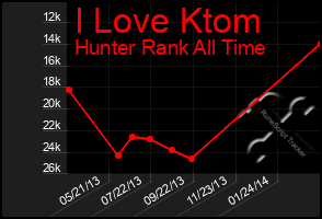 Total Graph of I Love Ktom