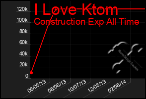 Total Graph of I Love Ktom