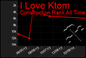 Total Graph of I Love Ktom