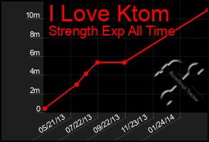 Total Graph of I Love Ktom