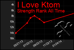 Total Graph of I Love Ktom