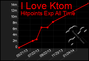 Total Graph of I Love Ktom