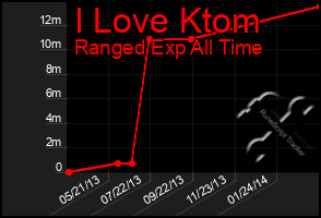 Total Graph of I Love Ktom