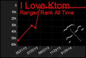 Total Graph of I Love Ktom