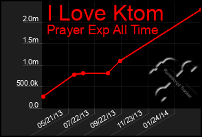 Total Graph of I Love Ktom