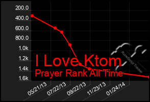 Total Graph of I Love Ktom