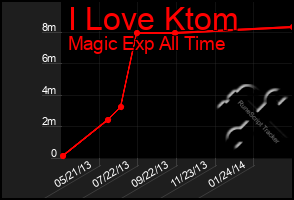 Total Graph of I Love Ktom