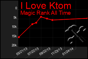 Total Graph of I Love Ktom