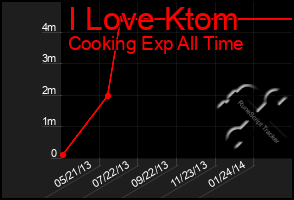 Total Graph of I Love Ktom