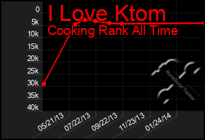 Total Graph of I Love Ktom