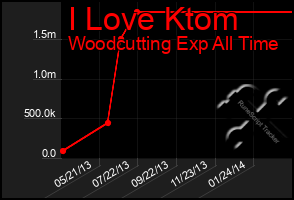 Total Graph of I Love Ktom