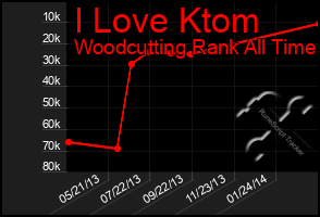 Total Graph of I Love Ktom