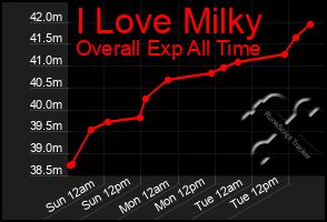 Total Graph of I Love Milky