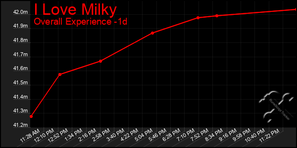 Last 24 Hours Graph of I Love Milky