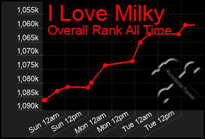 Total Graph of I Love Milky