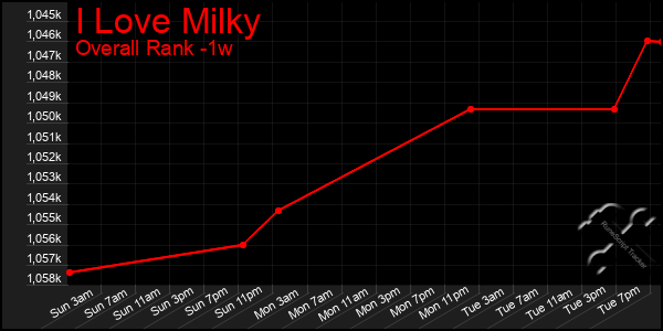 1 Week Graph of I Love Milky