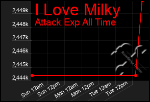 Total Graph of I Love Milky