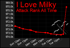 Total Graph of I Love Milky