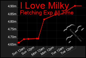 Total Graph of I Love Milky