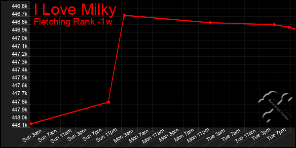 Last 7 Days Graph of I Love Milky