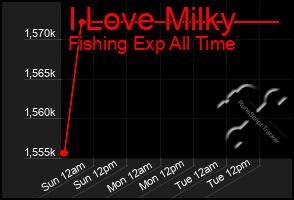 Total Graph of I Love Milky