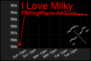 Total Graph of I Love Milky