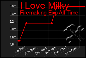 Total Graph of I Love Milky