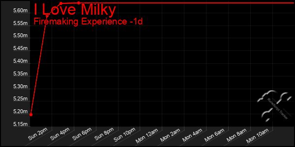 Last 24 Hours Graph of I Love Milky