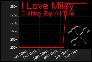 Total Graph of I Love Milky