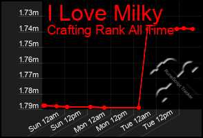 Total Graph of I Love Milky