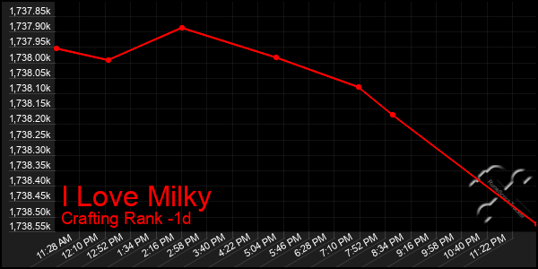 Last 24 Hours Graph of I Love Milky